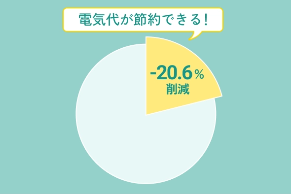 -20.6%を示す円グラフ